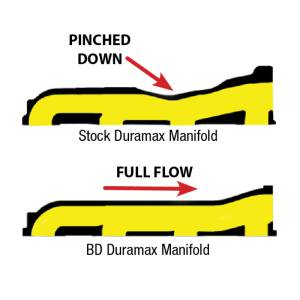 BD Diesel Manifold, Exhaust - 2001-2010 Duramax 1041460 - Image 2