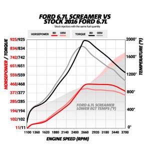 BD Diesel - 6.7L Power Stroke Screamer Turbo Ford 2017-2019 F250/F350/F450/F550 Pick-up and Cab-Chassis BD Diesel - Image 7