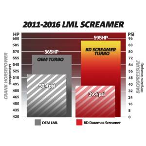 BD Diesel - Duramax Screamer Turbo Silverado/Sierra 2011-2016 LML BD Diesel - Image 3