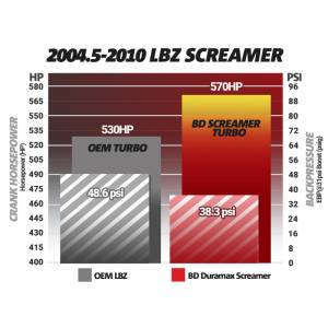 BD Diesel - Duramax Screamer Turbo Chevy 2004.5-2010 LLY/LBZ/LMM 2500/3500 Silverado/Sierra /Express/Savana BD Diesel - Image 2
