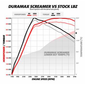 BD Diesel - Duramax Screamer Turbo Chevy 2004.5-2010 LLY/LBZ/LMM 2500/3500 Silverado/Sierra /Express/Savana BD Diesel - Image 3