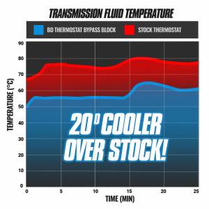 BD Diesel - Cooler Bypass Delete GM 6L80 2014-2018 BD Diesel - Image 2