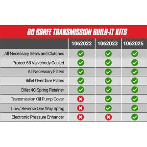 BD Diesel - Build-It RAM 6.7L Cummins 68RFE Trans Kit 2007.5-2018 Stage 2 Intermediate Kit BD Diesel - Image 2