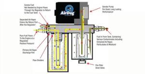 AirDog by PureFlow - PureFlow AirDog 01-10 Chevrolet 6.6L Duramax FP-150-4G Fuel Air Separation System - Image 2