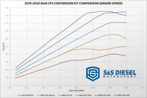 S&S Diesel Motorsport - 2019-2020 Ram 6.7L Cummins 10mm High-Speed CP3 Conversion Kit - Image 2